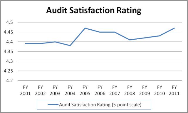 Audit Satisfaction Rating